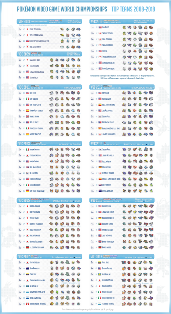 Pokémon VideoGame World Championships TOP TEAMS